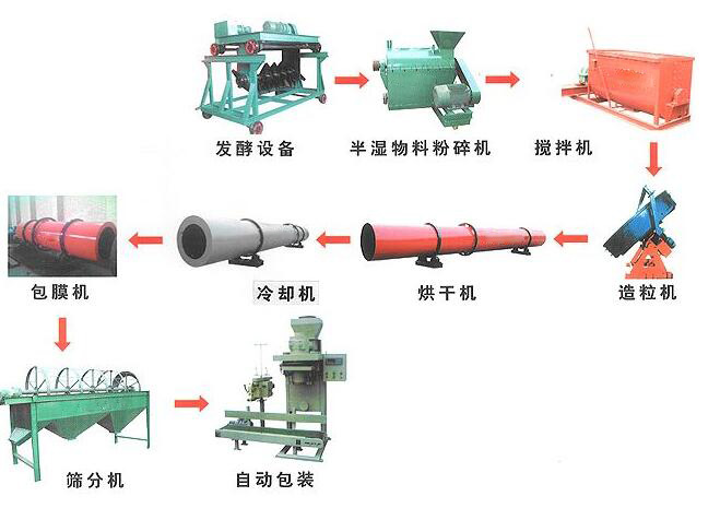 羊糞有機肥設備如何制造羊糞有機肥？