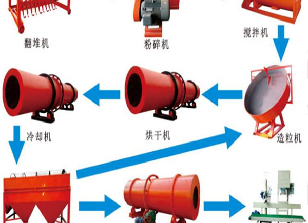 小型有機肥生產線設備